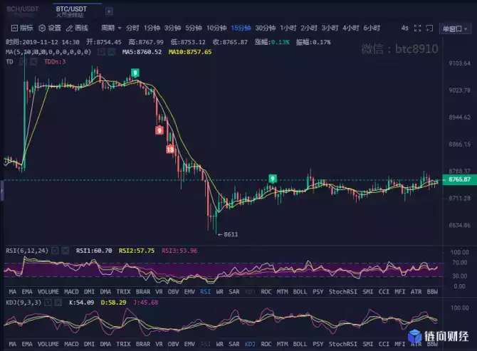 引领外汇：币圈小马哥：11.12BTC震荡仍在继续，直到多空平衡打破-区块链315