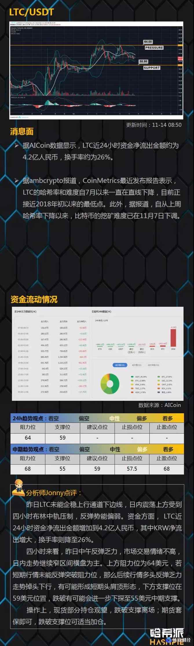 yex交易所：哈希派：BTC短线继续走弱，ETH走势值得关注-区块链315