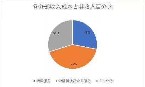 唯链：财报看腾讯挺进To B深水区：与阿里决胜下一个10年-区块链315