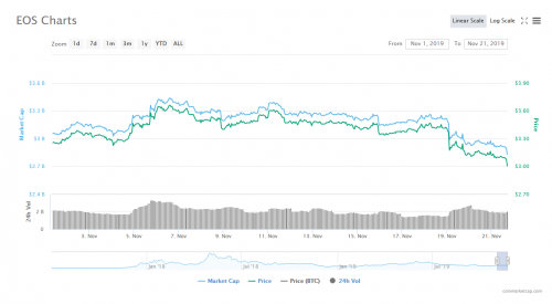 hcc：EOS CPU拥堵指数达100%，可用的CPU仅剩13%-区块链315