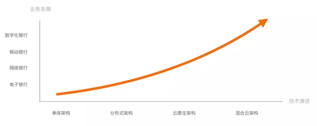 黑石区块链：云原生时代，蚂蚁金服公开了新的金融混合云架构-区块链315