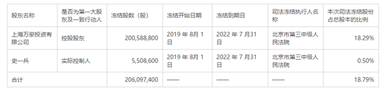 万达信息控股股东100持股被冻结，但公司仍获中国人寿二度举牌-区块链315