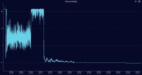 hcc：EOS CPU拥堵指数达100%，可用的CPU仅剩13%-区块链315