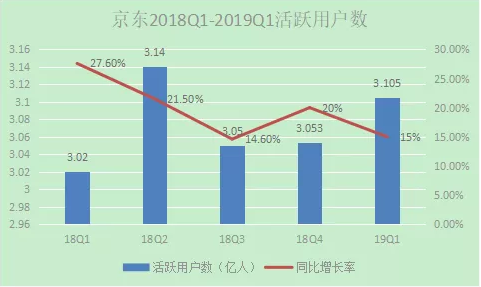 财报惊喜不断，京东彻底走出阴霾？-区块链315