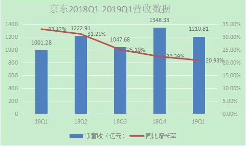 财报惊喜不断，京东彻底走出阴霾？-区块链315