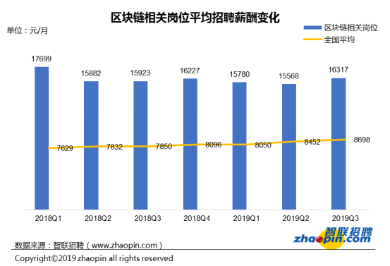 人人币：对不起，我拖后腿了…区块链行业平均薪酬达1.6万-区块链315