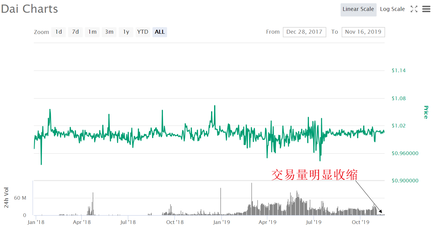 ark：【CoinNess】BTC颓势难改 1亿美元稳定币发行失败雪上加霜？-区块链315