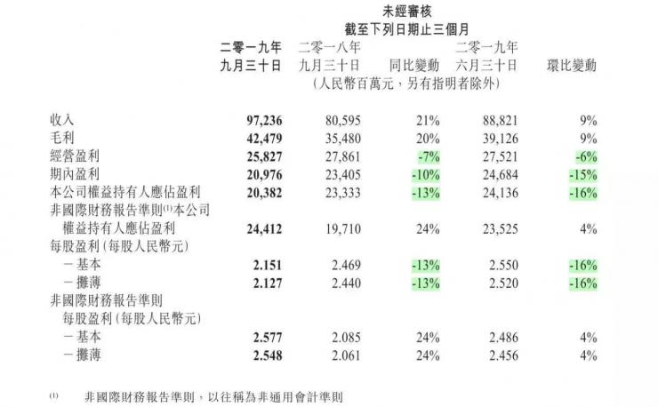 唯链：财报看腾讯挺进To B深水区：与阿里决胜下一个10年-区块链315