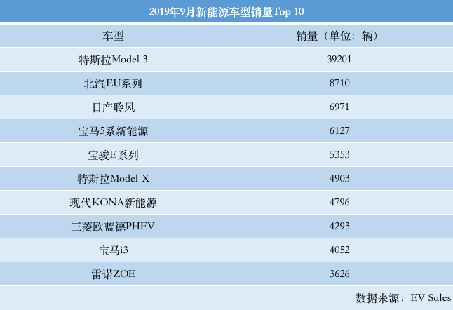 oscommerce：9月份全球新能源车：特斯拉Model 3夺冠，北汽EU、宝骏E系列上榜-区块链315