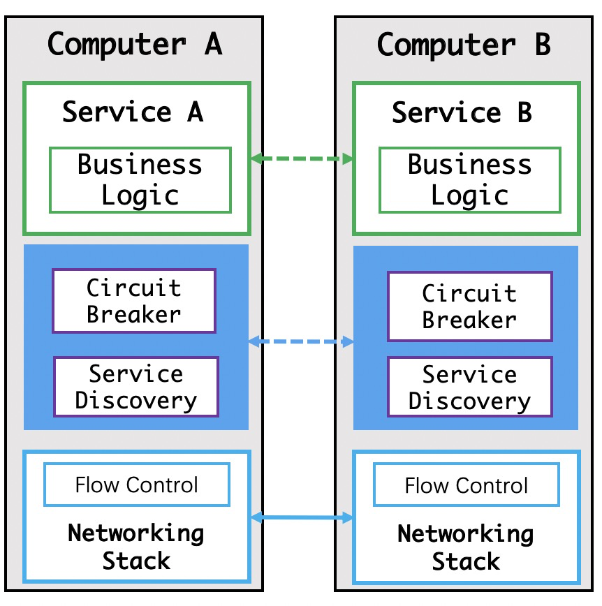 对冲机制：Service Mesh 初体验-区块链315