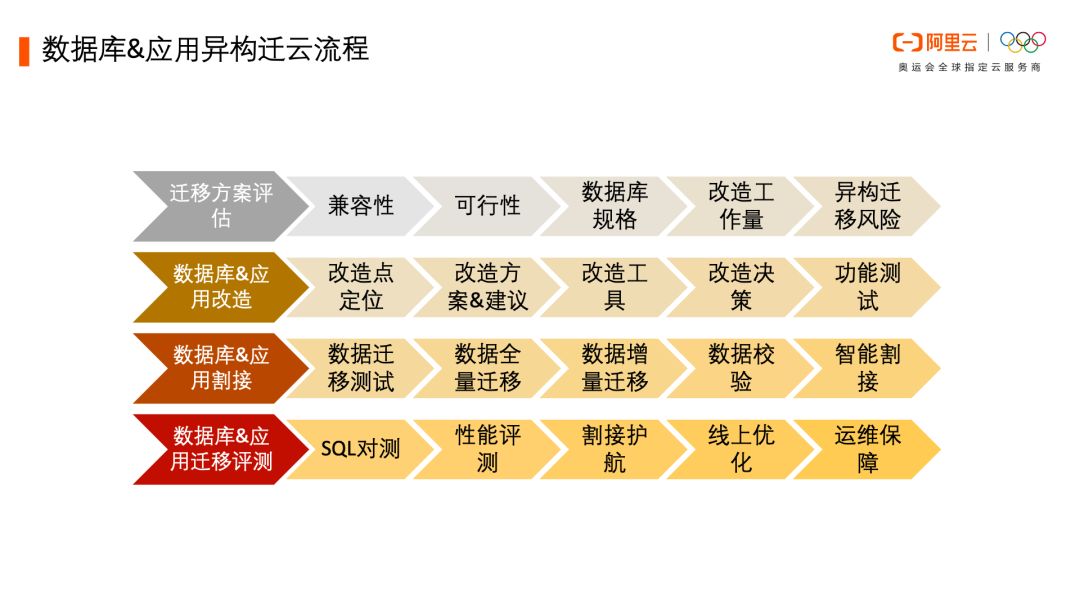 贾英昊：最佳实践 | 数据库迁云解决方案选型 & 流程全解析-区块链315