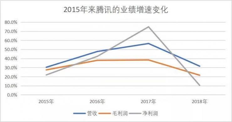 唯链：财报看腾讯挺进To B深水区：与阿里决胜下一个10年-区块链315