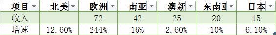 朝鲜 货币：外资看好海尔智家前景，1个月增持8000万股-区块链315