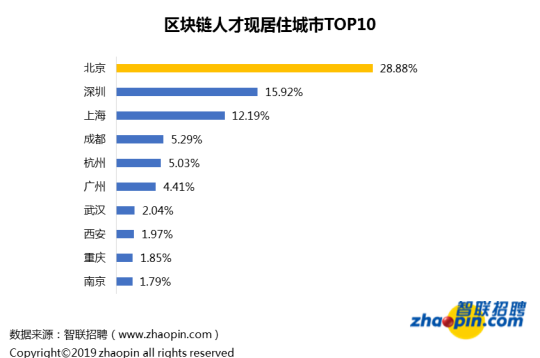 人人币：对不起，我拖后腿了…区块链行业平均薪酬达1.6万-区块链315