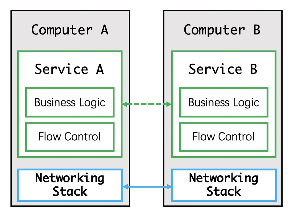 对冲机制：Service Mesh 初体验-区块链315