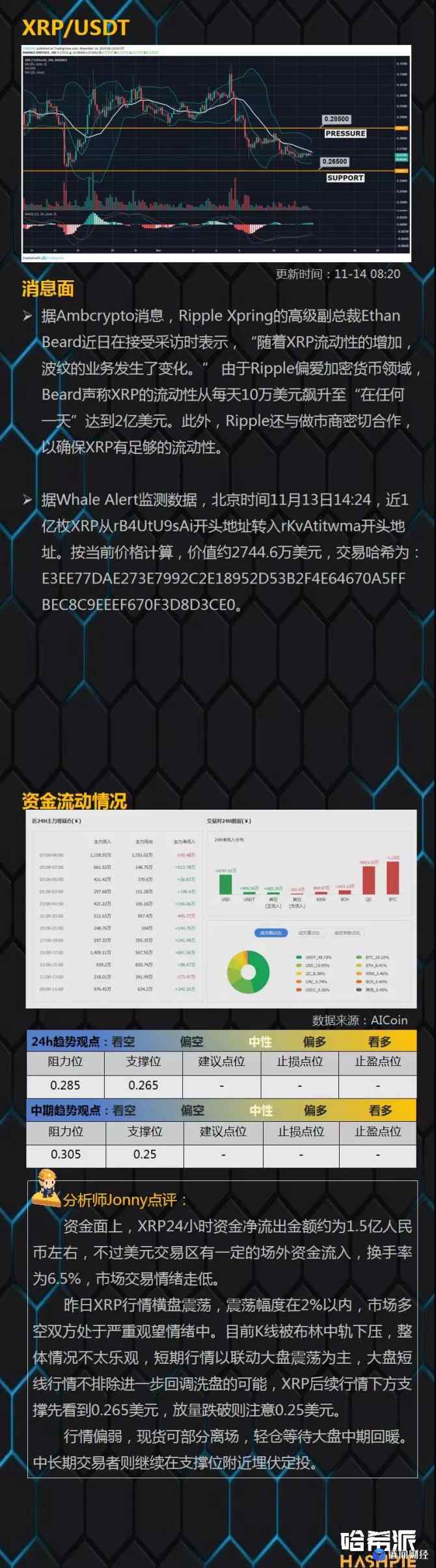 yex交易所：哈希派：BTC短线继续走弱，ETH走势值得关注-区块链315