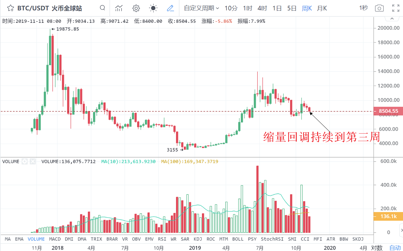 ark：【CoinNess】BTC颓势难改 1亿美元稳定币发行失败雪上加霜？-区块链315