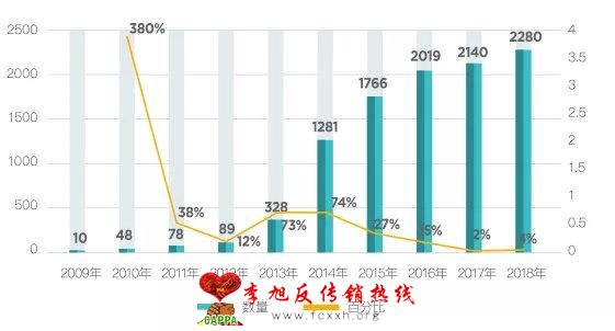 中国区“组织、领导传销活动罪”案件大数据报告（2019）