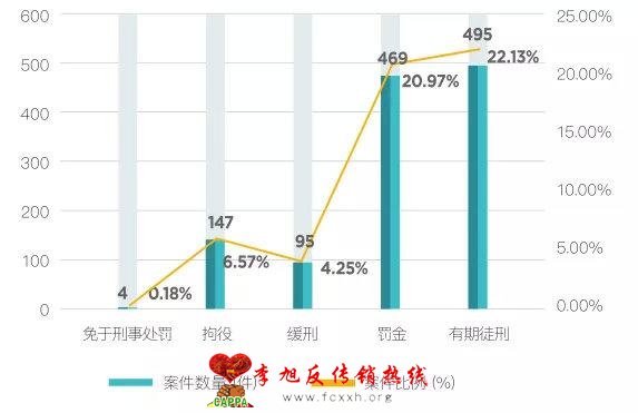 中国区“组织、领导传销活动罪”案件大数据报告（2019）