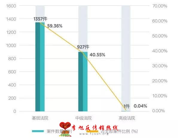 中国区“组织、领导传销活动罪”案件大数据报告（2019）