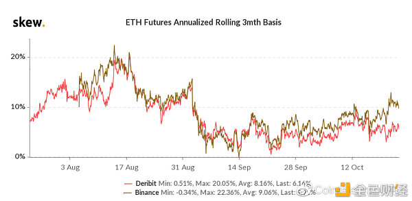 ETH期货合约基差 资料来源：Skew