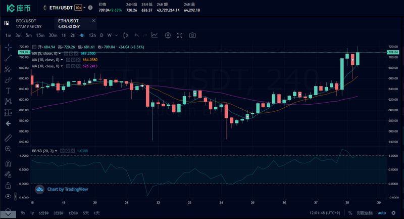 ETH突破700美元，你还不了解ETH2.0吗