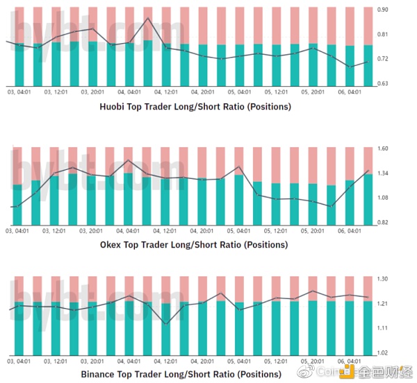 顶级交易员BTC多/空比率  来源：Bybt.com