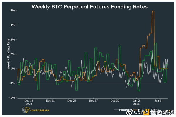 BTC永续期货资金费率  来源：Digital Assets Data