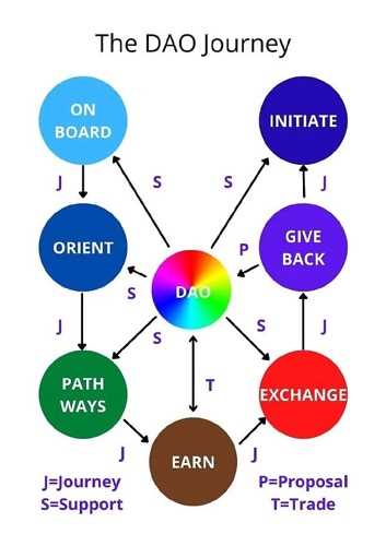 资料:使DAO具有粘性的四个因素-iNFTnews