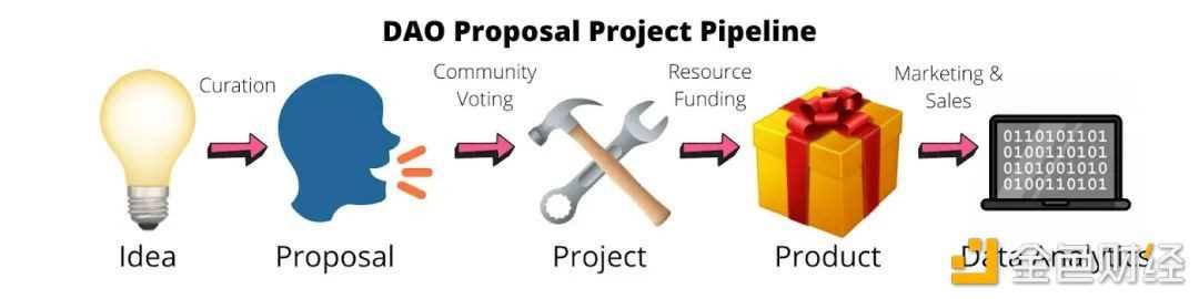 资料:使DAO具有粘性的四个因素-iNFTnews