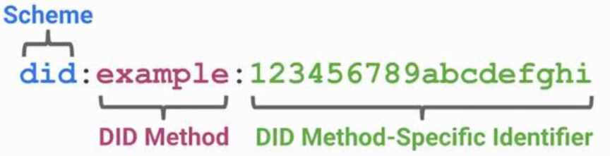 全景解读去中心化身份赛道：DID灵魂三问-iNFTnews