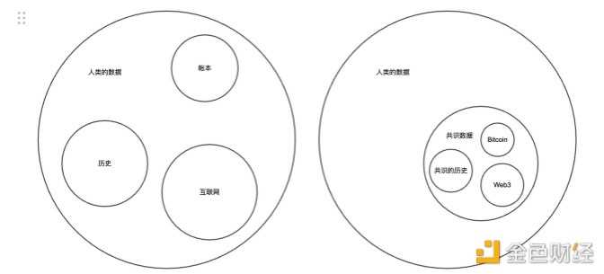 Arweave 不仅仅是永久存储 更是共识数据的载体-iNFTnews