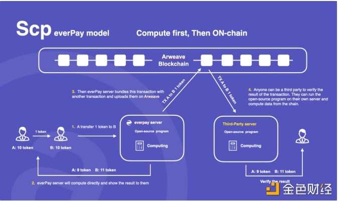 Arweave 不仅仅是永久存储 更是共识数据的载体-iNFTnews