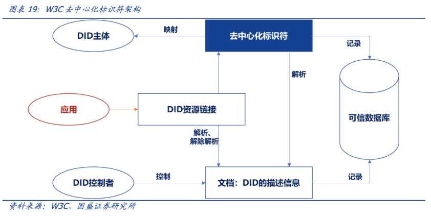全景解读去中心化身份赛道：DID灵魂三问-iNFTnews