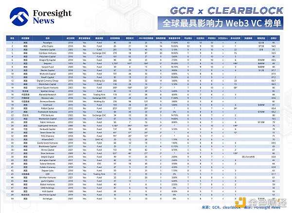 全方位评估Web3风投基金的综合实力-iNFTnews