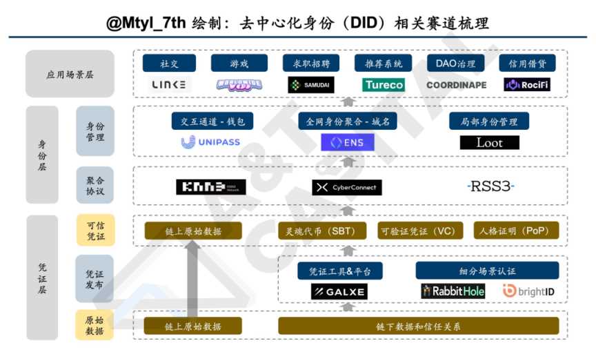 全景解读去中心化身份赛道：DID灵魂三问-iNFTnews