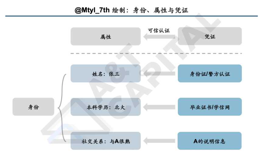 全景解读去中心化身份赛道：DID灵魂三问-iNFTnews