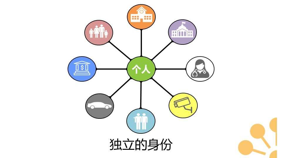 全景解读去中心化身份赛道：DID灵魂三问-iNFTnews