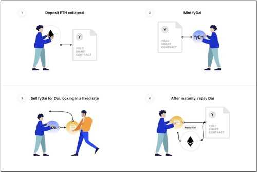 DeFi 有哪些固定收益协议，新标准 ERC-3475 如何改变现有格局？-iNFTnews