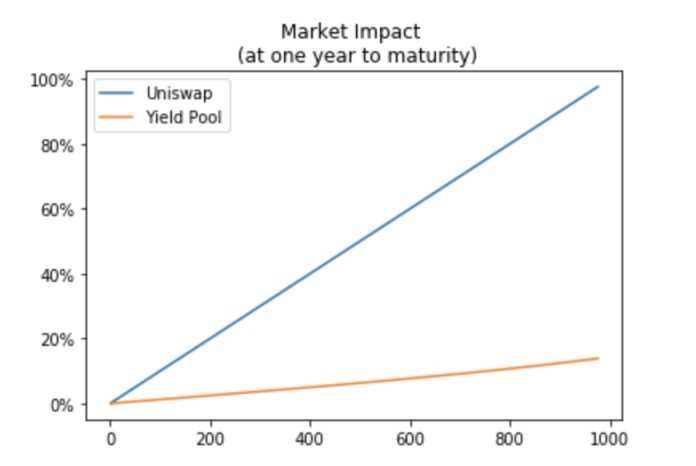 DeFi 有哪些固定收益协议，新标准 ERC-3475 如何改变现有格局？-iNFTnews
