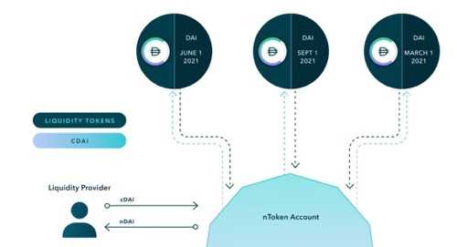 DeFi 有哪些固定收益协议，新标准 ERC-3475 如何改变现有格局？-iNFTnews