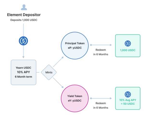 DeFi 有哪些固定收益协议，新标准 ERC-3475 如何改变现有格局？-iNFTnews