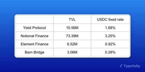 DeFi 有哪些固定收益协议，新标准 ERC-3475 如何改变现有格局？-iNFTnews