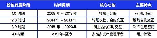 一文读懂新的千亿平台赛道-Web3.0加密钱包-iNFTnews