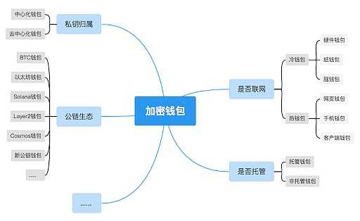 一文读懂新的千亿平台赛道-Web3.0加密钱包-iNFTnews