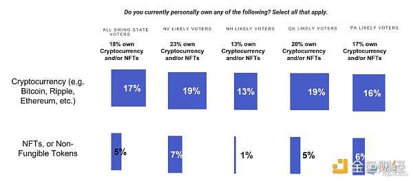 美国中期选战升温中，四大摇摆州的 Web3选民群像-iNFTnews