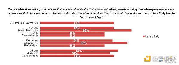 美国中期选战升温中，四大摇摆州的 Web3选民群像-iNFTnews