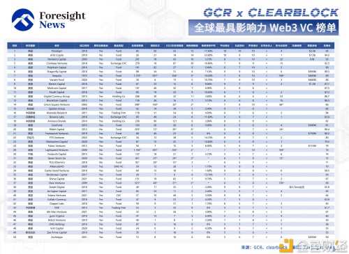 如何衡量 Web3 风投基金的综合实力-iNFTnews