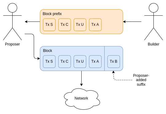 提议者后缀.drawio