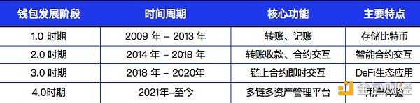 详解Web3钱包：一个千亿级的大众赛道-iNFTnews